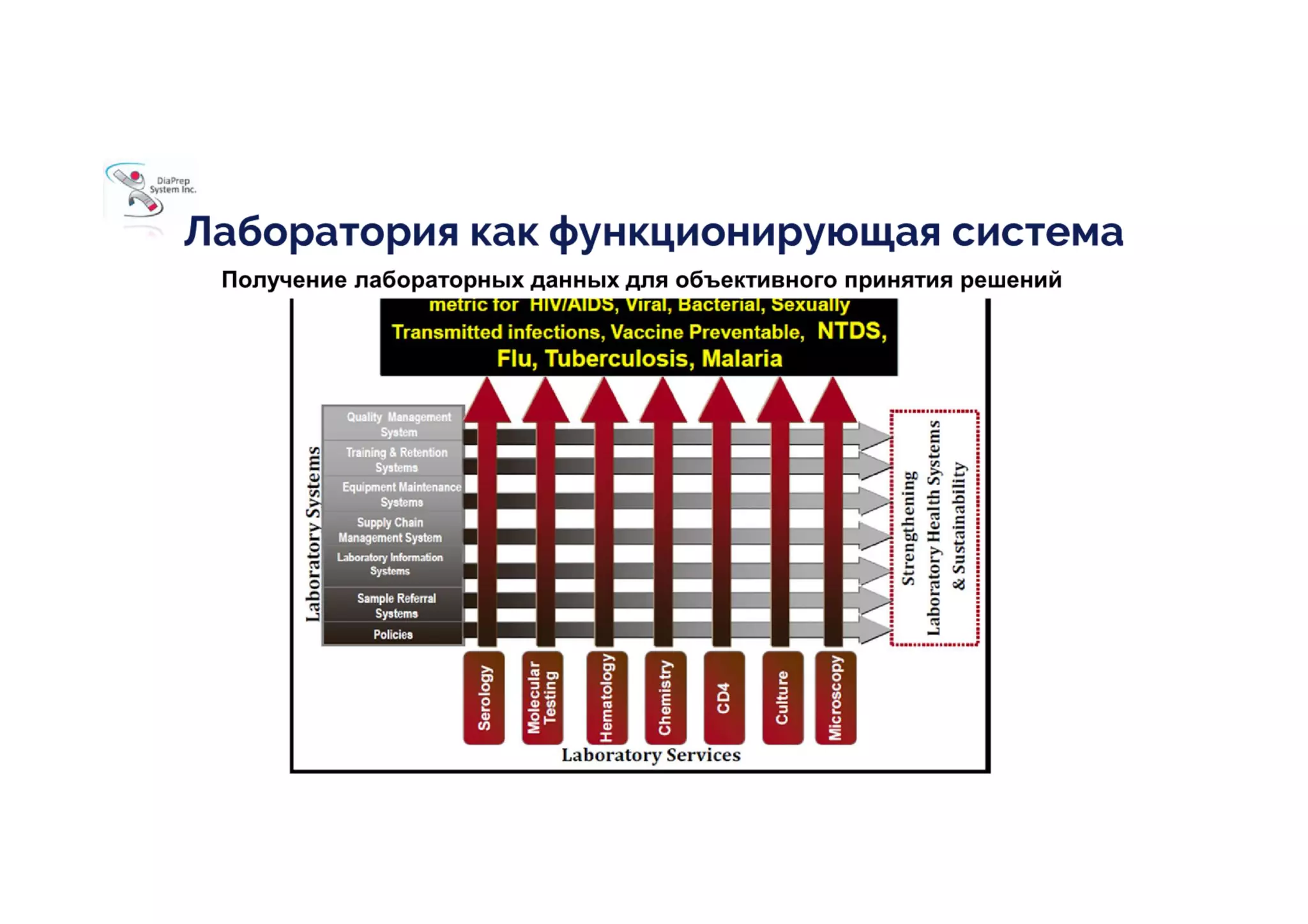 Значення системи контролю якості. Принципи гарантування достовірності даних в лабораторній службі