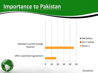Importance to Pakistan
Economics
0 10 20 30 40 50
CPEC investment agreement
Pakistan's current foreign
reserves
$46 billion
$17.7 billion
Series 1
 