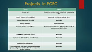 Projects in PCEC
Project Detail
Gwadar Port Completed, handed over to China for 40 years starting
2015.
Karachi - Lahore Motorway (KLM) Approved, Construction to begin 2015.
Havelian to Khunjrab Rail track Approved.
Hazara Motorway Under construction
Economic Corridor Support Force Completed, armed division of the army for security of
workforce, cost $250 million.
720MW Karot Hydropower Project Approved.
Development of Private Hydro Power Projects Approved.
Dawood Wind Power project Approved.
Cross-border fiber optic data communication system
project, a digital terrestrial multimedia broadcast pilot
project at Murree
Approved.
 