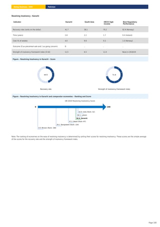Resolving Insolvency - Karachi
Figure – Resolving Insolvency in Karachi – Score
Recovery rate
44.9
Strength of insolvency framework index
71.9
Figure – Resolving Insolvency in Karachi and comparator economies – Ranking and Score
DB 2020 Resolving Insolvency Score
0 100
62.0: India (Rank: 52)
60.1: Lahore
58.4: Karachi
47.2: Nepal (Rank: 87)
28.1: Bangladesh (Rank: 154)
0.0: Bhutan (Rank: 168)
Note: The ranking of economies on the ease of resolving insolvency is determined by sorting their scores for resolving insolvency. These scores are the simple average
of the scores for the recovery rate and the strength of insolvency framework index.
Indicator Karachi South Asia OECD high
income
Best Regulatory
Performance
Recovery rate (cents on the dollar) 41.7 38.1 70.2 92.9 (Norway)
Time (years) 2.8 2.2 1.7 0.4 (Ireland)
Cost (% of estate) 4.0 9.9 9.3 1.0 (Norway)
Outcome (0 as piecemeal sale and 1 as going concern) 0 .. .. ..
Strength of insolvency framework index (0-16) 11.5 6.5 11.9 None in 2018/19
Pakistan
Doing Business 2020
Page 100
 