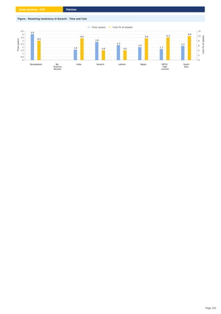 Figure – Resolving Insolvency in Karachi – Time and Cost
Bangladesh No
Practice
Bhutan
India Karachi Lahore Nepal OECD
high
income
South
Asia
0
0.5
1
1.5
2
2.5
3
3.5
4
4.5
Time
(years)
0
2
4
6
8
10
12
Cost
(%
of
estate)
4.0
8.0
1.6
9.0
2.8
4.0
2.3
4.0
2.0
9.0
1.7
9.3
2.2
9.9
Time (years) Cost (% of estate)
Pakistan
Doing Business 2020
Page 101
 