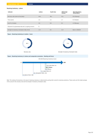 Resolving Insolvency - Lahore
Figure – Resolving Insolvency in Lahore – Score
Recovery rate
48.3
Strength of insolvency framework index
71.9
Figure – Resolving Insolvency in Lahore and comparator economies – Ranking and Score
DB 2020 Resolving Insolvency Score
0 100
62.0: India (Rank: 52)
60.1: Lahore
58.4: Karachi
47.2: Nepal (Rank: 87)
28.1: Bangladesh (Rank: 154)
0.0: Bhutan (Rank: 168)
Note: The ranking of economies on the ease of resolving insolvency is determined by sorting their scores for resolving insolvency. These scores are the simple average
of the scores for the recovery rate and the strength of insolvency framework index.
Indicator Lahore South Asia OECD high
income
Best Regulatory
Performance
Recovery rate (cents on the dollar) 44.9 38.1 70.2 92.9 (Norway)
Time (years) 2.3 2.2 1.7 0.4 (Ireland)
Cost (% of estate) 4.0 9.9 9.3 1.0 (Norway)
Outcome (0 as piecemeal sale and 1 as going concern) 0 .. .. ..
Strength of insolvency framework index (0-16) 11.5 6.5 11.9 None in 2018/19
Pakistan
Doing Business 2020
Page 105
 