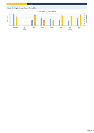 Figure – Resolving Insolvency in Lahore – Time and Cost
Bangladesh No
Practice
Bhutan
India Karachi Lahore Nepal OECD
high
income
South
Asia
0
0.5
1
1.5
2
2.5
3
3.5
4
4.5
Time
(years)
0
2
4
6
8
10
12
Cost
(%
of
estate)
4.0
8.0
1.6
9.0
2.8
4.0
2.3
4.0
2.0
9.0
1.7
9.3
2.2
9.9
Time (years) Cost (% of estate)
Pakistan
Doing Business 2020
Page 106
 