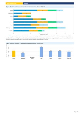 Figure – Resolving Insolvency in Lahore and comparator economies – Measure of Quality
Note: Even if the economy’s legal framework includes provisions related to insolvency proceedings (liquidation or reorganization), the economy receives 0 points for the
strength of insolvency framework index, if time, cost and outcome indicators are recorded as “no practice.”
Lahore
Bangladesh
Bhutan
India
Karachi
Nepal
OECD high income
South Asia
0 2 4 6 8 10 12 14
Sub-Indicator Score
5.5 2.5 2 1.5
2 2 0
0
1 2 1 0
4.5 2 1 0
5.5 2.5 2 1.5
4 2 0 2
5.3 2.8 2.1 1.9
3.6 2.1 0.9 0.6
Management of debtor's assets index (0-6) Commencement of proceedings index (0-3) Creditor participation index (0-4) Reorganization proceedings index (0-3)
Figure – Resolving Insolvency in Lahore and comparator economies – Recovery Rate
Lahore Bangladesh Bhutan India Nepal Karachi South Asia
0
10
20
30
40
50
60
70
80
Recovery
rate(cents
on
the
dollar)
44.9
29.1
No Practice
71.6
41.2 41.7
38.1
Pakistan
Doing Business 2020
Page 107
 
