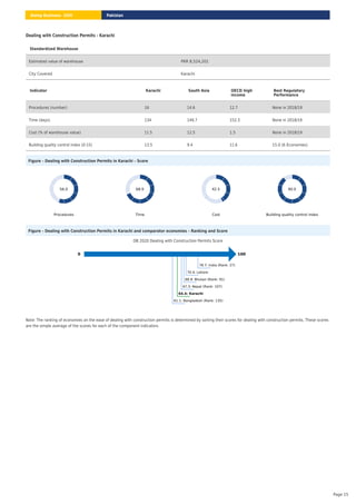 Dealing with Construction Permits - Karachi
Figure – Dealing with Construction Permits in Karachi – Score
Procedures
56.0
Time
68.9
Cost
42.5
Building quality control index
90.0
Figure – Dealing with Construction Permits in Karachi and comparator economies – Ranking and Score
DB 2020 Dealing with Construction Permits Score
0 100
78.7: India (Rank: 27)
70.4: Lahore
68.9: Bhutan (Rank: 91)
67.3: Nepal (Rank: 107)
64.4: Karachi
61.1: Bangladesh (Rank: 135)
Note: The ranking of economies on the ease of dealing with construction permits is determined by sorting their scores for dealing with construction permits. These scores
are the simple average of the scores for each of the component indicators.
Standardized Warehouse
Estimated value of warehouse PKR 8,524,201
City Covered Karachi
Indicator Karachi South Asia OECD high
income
Best Regulatory
Performance
Procedures (number) 16 14.6 12.7 None in 2018/19
Time (days) 134 149.7 152.3 None in 2018/19
Cost (% of warehouse value) 11.5 12.5 1.5 None in 2018/19
Building quality control index (0-15) 13.5 9.4 11.6 15.0 (6 Economies)
Pakistan
Doing Business 2020
Page 15
 