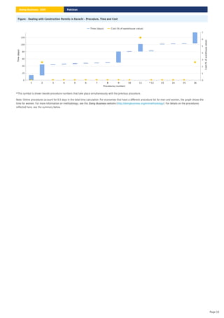 Figure – Dealing with Construction Permits in Karachi – Procedure, Time and Cost
This symbol is shown beside procedure numbers that take place simultaneously with the previous procedure.
*
Note: Online procedures account for 0.5 days in the total time calculation. For economies that have a different procedure list for men and women, the graph shows the
time for women. For more information on methodology, see the website ( ). For details on the procedures
reflected here, see the summary below.
Doing Business http://doingbusiness.org/en/methodology
Procedures (number)
1 2 3 4 5 6 7 8 9 10 11 * 12 13 14 15 16
0
20
40
60
80
100
120
Time
(days)
0
1
2
3
4
5
6
7
Cost
(%
of
warehouse
value)
Time (days) Cost (% of warehouse value)
Pakistan
Doing Business 2020
Page 16
 
