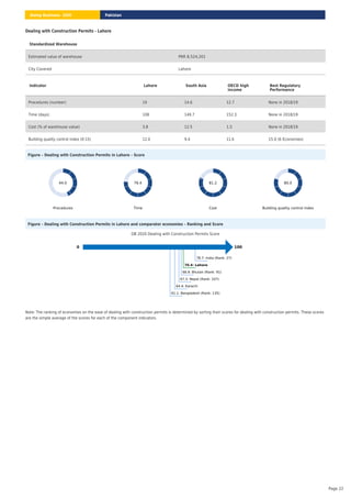 Dealing with Construction Permits - Lahore
Figure – Dealing with Construction Permits in Lahore – Score
Procedures
44.0
Time
76.4
Cost
81.2
Building quality control index
80.0
Figure – Dealing with Construction Permits in Lahore and comparator economies – Ranking and Score
DB 2020 Dealing with Construction Permits Score
0 100
78.7: India (Rank: 27)
70.4: Lahore
68.9: Bhutan (Rank: 91)
67.3: Nepal (Rank: 107)
64.4: Karachi
61.1: Bangladesh (Rank: 135)
Note: The ranking of economies on the ease of dealing with construction permits is determined by sorting their scores for dealing with construction permits. These scores
are the simple average of the scores for each of the component indicators.
Standardized Warehouse
Estimated value of warehouse PKR 8,524,201
City Covered Lahore
Indicator Lahore South Asia OECD high
income
Best Regulatory
Performance
Procedures (number) 19 14.6 12.7 None in 2018/19
Time (days) 108 149.7 152.3 None in 2018/19
Cost (% of warehouse value) 3.8 12.5 1.5 None in 2018/19
Building quality control index (0-15) 12.0 9.4 11.6 15.0 (6 Economies)
Pakistan
Doing Business 2020
Page 22
 