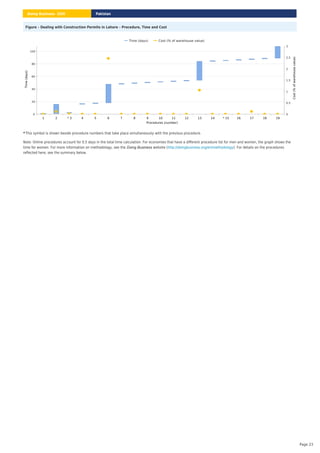 Figure – Dealing with Construction Permits in Lahore – Procedure, Time and Cost
This symbol is shown beside procedure numbers that take place simultaneously with the previous procedure.
*
Note: Online procedures account for 0.5 days in the total time calculation. For economies that have a different procedure list for men and women, the graph shows the
time for women. For more information on methodology, see the website ( ). For details on the procedures
reflected here, see the summary below.
Doing Business http://doingbusiness.org/en/methodology
Procedures (number)
1 2 * 3 4 5 6 7 8 9 10 11 12 13 14 * 15 16 17 18 19
0
20
40
60
80
100
Time
(days)
0
0.5
1
1.5
2
2.5
3
Cost
(%
of
warehouse
value)
Time (days) Cost (% of warehouse value)
Pakistan
Doing Business 2020
Page 23
 