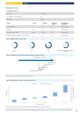 Getting Electricity - Karachi
Figure – Getting Electricity in Karachi – Score
Procedures
50.0
Time
49.6
Cost
80.1
Reliability of supply and transparency of
tariff index
62.5
Figure – Getting Electricity in Karachi and comparator economies – Ranking and Score
DB 2020 Getting Electricity Score
0 100
89.4: India (Rank: 22)
77.5: Bhutan (Rank: 78)
70.5: Lahore
60.9: Nepal (Rank: 135)
60.5: Karachi
34.9: Bangladesh (Rank: 176)
Note: The ranking of economies on the ease of getting electricity is determined by sorting their scores for getting electricity. These scores are the simple average of the
scores for all the component indicators except the price of electricity.
Figure – Getting Electricity in Karachi – Procedure, Time and Cost
This symbol is shown beside procedure numbers that take place simultaneously with the previous procedure.
*
Note: Online procedures account for 0.5 days in the total time calculation. For economies that have a different procedure list for men and women, the graph shows the
time for women. For more information on methodology, see the website ( ). For details on the procedures
Doing Business http://doingbusiness.org/en/methodology
Procedures (number)
1 2 3 * 4 5 6
0
20
40
60
80
100
120
Time
(days)
0
200
400
600
800
1000
1200
1400
1600
1800
Cost
(%
of
income
per
capita)
Time (days) Cost (% of income per capita)
Standardized Connection
Name of utility K-Electric Ltd.
Price of electricity (US cents per kWh) 22.2
City Covered Karachi
Indicator Karachi South Asia OECD high
income
Best Regulatory
Performance
Procedures (number) 6 5.5 4.4 3 (28 Economies)
Time (days) 134 86.1 74.8 18 (3 Economies)
Cost (% of income per capita) 1609.8 952.6 61.0 0.0 (3 Economies)
Reliability of supply and transparency of tariff index (0-8) 5 2.7 7.4 8 (26 Economies)
Pakistan
Doing Business 2020
Page 28
 