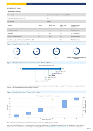 Getting Electricity - Lahore
Figure – Getting Electricity in Lahore – Score
Procedures
50.0
Time
76.1
Cost
93.4
Reliability of supply and transparency of
tariff index
62.5
Figure – Getting Electricity in Lahore and comparator economies – Ranking and Score
DB 2020 Getting Electricity Score
0 100
89.4: India (Rank: 22)
77.5: Bhutan (Rank: 78)
70.5: Lahore
60.9: Nepal (Rank: 135)
60.5: Karachi
34.9: Bangladesh (Rank: 176)
Note: The ranking of economies on the ease of getting electricity is determined by sorting their scores for getting electricity. These scores are the simple average of the
scores for all the component indicators except the price of electricity.
Figure – Getting Electricity in Lahore – Procedure, Time and Cost
This symbol is shown beside procedure numbers that take place simultaneously with the previous procedure.
*
Note: Online procedures account for 0.5 days in the total time calculation. For economies that have a different procedure list for men and women, the graph shows the
time for women. For more information on methodology, see the website ( ). For details on the procedures
Doing Business http://doingbusiness.org/en/methodology
Procedures (number)
1 2 3 4 5 6
0
10
20
30
40
50
60
70
Time
(days)
0
100
200
300
400
500
600
Cost
(%
of
income
per
capita)
Time (days) Cost (% of income per capita)
Standardized Connection
Name of utility Lahore Electricity Supply Company Ltd (LESCO)
Price of electricity (US cents per kWh) 20.9
City Covered Lahore
Indicator Lahore South Asia OECD high
income
Best Regulatory
Performance
Procedures (number) 6 5.5 4.4 3 (28 Economies)
Time (days) 73 86.1 74.8 18 (3 Economies)
Cost (% of income per capita) 537.6 952.6 61.0 0.0 (3 Economies)
Reliability of supply and transparency of tariff index (0-8) 5 2.7 7.4 8 (26 Economies)
Pakistan
Doing Business 2020
Page 32
 
