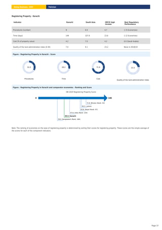 Registering Property - Karachi
Figure – Registering Property in Karachi – Score
Procedures
33.3
Time
29.2
Cost
71.9
Quality of the land administration index
23.3
Figure – Registering Property in Karachi and comparator economies – Ranking and Score
DB 2020 Registering Property Score
0 100
72.6: Bhutan (Rank: 53)
65.5: Lahore
63.6: Nepal (Rank: 97)
47.6: India (Rank: 154)
39.4: Karachi
29.0: Bangladesh (Rank: 184)
Note: The ranking of economies on the ease of registering property is determined by sorting their scores for registering property. These scores are the simple average of
the scores for each of the component indicators.
Indicator Karachi South Asia OECD high
income
Best Regulatory
Performance
Procedures (number) 9 6.9 4.7 1 (5 Economies)
Time (days) 149 107.8 23.6 1 (2 Economies)
Cost (% of property value) 4.2 7.0 4.2 0.0 (Saudi Arabia)
Quality of the land administration index (0-30) 7.0 9.1 23.2 None in 2018/19
Pakistan
Doing Business 2020
Page 37
 