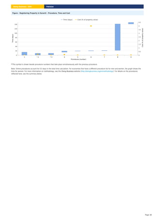 Figure – Registering Property in Karachi – Procedure, Time and Cost
This symbol is shown beside procedure numbers that take place simultaneously with the previous procedure.
*
Note: Online procedures account for 0.5 days in the total time calculation. For economies that have a different procedure list for men and women, the graph shows the
time for women. For more information on methodology, see the website ( ). For details on the procedures
reflected here, see the summary below.
Doing Business http://doingbusiness.org/en/methodology
Procedures (number)
1 * 2 * 3 4 5 6 7 8 9
0
20
40
60
80
100
120
140
Time
(days)
0
0.5
1
1.5
2
2.5
3
3.5
4
4.5
Cost
(%
of
property
value)
Time (days) Cost (% of property value)
Pakistan
Doing Business 2020
Page 38
 