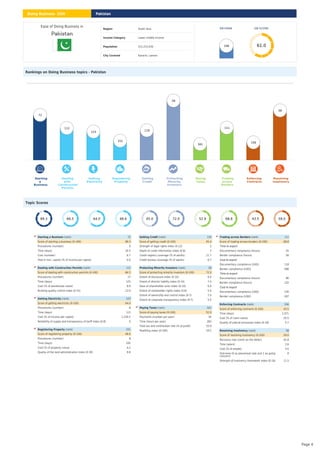 Ease of Doing Business in
Pakistan
Region South Asia
Income Category Lower middle income
Population 212,215,030
City Covered Karachi, Lahore
108
DB RANK DB SCORE
61.0
Rankings on Doing Business topics - Pakistan
72
112
123
151
119
28
161
111
156
58
Starting
a
Business
Dealing
with
Construction
Permits
Getting
Electricity
Registering
Property
Getting
Credit
Protecting
Minority
Investors
Paying
Taxes
Trading
across
Borders
Enforcing
Contracts
Resolving
Insolvency
Topic Scores
89.3 66.5 64.0 48.6 45.0 72.0 52.9 68.8 43.5 59.0
(rank)
Starting a Business 72
Score of starting a business (0-100) 89.3
Procedures (number) 5
Time (days) 16.5
Cost (number) 6.7
Paid-in min. capital (% of income per capita) 0.0
(rank)
Dealing with Construction Permits 112
Score of dealing with construction permits (0-100) 66.5
Procedures (number) 17
Time (days) 125
Cost (% of warehouse value) 8.8
Building quality control index (0-15) 13.0
(rank)
Getting Electricity 123
Score of getting electricity (0-100) 64.0
Procedures (number) 6
Time (days) 113
Cost (% of income per capita) 1,234.5
Reliability of supply and transparency of tariff index (0-8) 5
(rank)
Registering Property 151
Score of registering property (0-100) 48.6
Procedures (number) 8
Time (days) 105
Cost (% of property value) 4.2
Quality of the land administration index (0-30) 9.8
(rank)
Getting Credit 119
Score of getting credit (0-100) 45.0
Strength of legal rights index (0-12) 2
Depth of credit information index (0-8) 7
Credit registry coverage (% of adults) 11.7
Credit bureau coverage (% of adults) 6.7
(rank)
Protecting Minority Investors 28
Score of protecting minority investors (0-100) 72.0
Extent of disclosure index (0-10) 6.0
Extent of director liability index (0-10) 7.0
Ease of shareholder suits index (0-10) 6.0
Extent of shareholder rights index (0-6) 5.0
Extent of ownership and control index (0-7) 7.0
Extent of corporate transparency index (0-7) 5.0
(rank)
Paying Taxes 161
Score of paying taxes (0-100) 52.9
Payments (number per year) 34
Time (hours per year) 283
Total tax and contribution rate (% of profit) 33.9
Postfiling index (0-100) 10.5
(rank)
Trading across Borders 111
Score of trading across borders (0-100) 68.8
Time to export
Documentary compliance (hours) 55
Border compliance (hours) 58
Cost to export
Documentary compliance (USD) 118
Border compliance (USD) 288
Time to export
Documentary compliance (hours) 96
Border compliance (hours) 120
Cost to export
Documentary compliance (USD) 130
Border compliance (USD) 287
(rank)
Enforcing Contracts 156
Score of enforcing contracts (0-100) 43.5
Time (days) 1,071
Cost (% of claim value) 20.5
Quality of judicial processes index (0-18) 5.7
(rank)
Resolving Insolvency 58
Score of resolving insolvency (0-100) 59.0
Recovery rate (cents on the dollar) 42.8
Time (years) 2.6
Cost (% of estate) 4.0
Outcome (0 as piecemeal sale and 1 as going
concern)
0
Strength of insolvency framework index (0-16) 11.5
Pakistan
Doing Business 2020
Page 4
 