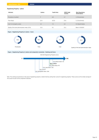Registering Property - Lahore
Figure – Registering Property in Lahore – Score
Procedures
50.0
Time
89.7
Cost
72.2
Quality of the land administration index
50.0
Figure – Registering Property in Lahore and comparator economies – Ranking and Score
DB 2020 Registering Property Score
0 100
72.6: Bhutan (Rank: 53)
65.5: Lahore
63.6: Nepal (Rank: 97)
47.6: India (Rank: 154)
39.4: Karachi
29.0: Bangladesh (Rank: 184)
Note: The ranking of economies on the ease of registering property is determined by sorting their scores for registering property. These scores are the simple average of
the scores for each of the component indicators.
Indicator Lahore South Asia OECD high
income
Best Regulatory
Performance
Procedures (number) 7 6.9 4.7 1 (5 Economies)
Time (days) 22.5 107.8 23.6 1 (2 Economies)
Cost (% of property value) 4.2 7.0 4.2 0.0 (Saudi Arabia)
Quality of the land administration index (0-30) 15.0 9.1 23.2 None in 2018/19
Pakistan
Doing Business 2020
Page 43
 