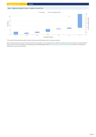 Figure – Registering Property in Lahore – Procedure, Time and Cost
This symbol is shown beside procedure numbers that take place simultaneously with the previous procedure.
*
Note: Online procedures account for 0.5 days in the total time calculation. For economies that have a different procedure list for men and women, the graph shows the
time for women. For more information on methodology, see the website ( ). For details on the procedures
reflected here, see the summary below.
Doing Business http://doingbusiness.org/en/methodology
Procedures (number)
1 * 2 * 3 4 5 6 7
0
5
10
15
20
Time
(days)
0
0.5
1
1.5
2
2.5
3
3.5
4
4.5
Cost
(%
of
property
value)
Time (days) Cost (% of property value)
Pakistan
Doing Business 2020
Page 44
 