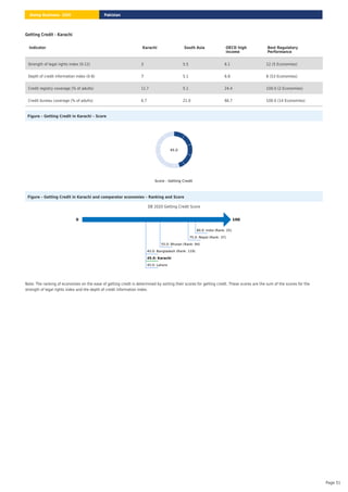 Getting Credit - Karachi
Figure – Getting Credit in Karachi – Score
Score - Getting Credit
45.0
Figure – Getting Credit in Karachi and comparator economies – Ranking and Score
DB 2020 Getting Credit Score
0 100
80.0: India (Rank: 25)
75.0: Nepal (Rank: 37)
55.0: Bhutan (Rank: 94)
45.0: Bangladesh (Rank: 119)
45.0: Karachi
45.0: Lahore
Note: The ranking of economies on the ease of getting credit is determined by sorting their scores for getting credit. These scores are the sum of the scores for the
strength of legal rights index and the depth of credit information index.
Indicator Karachi South Asia OECD high
income
Best Regulatory
Performance
Strength of legal rights index (0-12) 2 5.5 6.1 12 (5 Economies)
Depth of credit information index (0-8) 7 5.1 6.8 8 (53 Economies)
Credit registry coverage (% of adults) 11.7 5.1 24.4 100.0 (2 Economies)
Credit bureau coverage (% of adults) 6.7 21.0 66.7 100.0 (14 Economies)
Pakistan
Doing Business 2020
Page 51
 