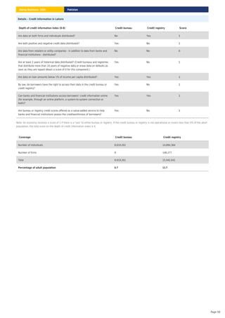 Details – Credit Information in Lahore
Note: An economy receives a score of 1 if there is a "yes" to either bureau or registry. If the credit bureau or registry is not operational or covers less than 5% of the adult
population, the total score on the depth of credit information index is 0.
Depth of credit information index (0-8) Credit bureau Credit registry Score
Are data on both firms and individuals distributed? No Yes 1
Are both positive and negative credit data distributed? Yes No 1
Are data from retailers or utility companies - in addition to data from banks and
financial institutions - distributed?
No No 0
Are at least 2 years of historical data distributed? (Credit bureaus and registries
that distribute more than 10 years of negative data or erase data on defaults as
soon as they are repaid obtain a score of 0 for this component.)
Yes No 1
Are data on loan amounts below 1% of income per capita distributed? Yes Yes 1
By law, do borrowers have the right to access their data in the credit bureau or
credit registry?
Yes No 1
Can banks and financial institutions access borrowers’ credit information online
(for example, through an online platform, a system-to-system connection or
both)?
Yes Yes 1
Are bureau or registry credit scores offered as a value-added service to help
banks and financial institutions assess the creditworthiness of borrowers?
Yes No 1
Coverage Credit bureau Credit registry
Number of individuals 8,619,261 14,894,364
Number of firms 0 148,277
Total 8,619,261 15,042,641
Percentage of adult population 6.7 11.7
Pakistan
Doing Business 2020
Page 58
 