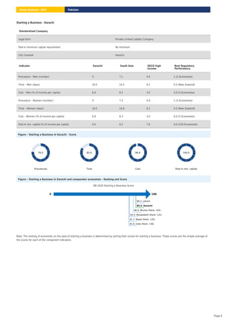 Starting a Business - Karachi
Figure – Starting a Business in Karachi – Score
Procedures
76.5
Time
83.9
Cost
96.6
Paid-in min. capital
100.0
Figure – Starting a Business in Karachi and comparator economies – Ranking and Score
DB 2020 Starting a Business Score
0 100
89.3: Lahore
89.2: Karachi
86.4: Bhutan (Rank: 103)
82.4: Bangladesh (Rank: 131)
81.7: Nepal (Rank: 135)
81.6: India (Rank: 136)
Note: The ranking of economies on the ease of starting a business is determined by sorting their scores for starting a business. These scores are the simple average of
the scores for each of the component indicators.
Standardized Company
Legal form Private Limited Liability Company
Paid-in minimum capital requirement No minimum
City Covered Karachi
Indicator Karachi South Asia OECD high
income
Best Regulatory
Performance
Procedure – Men (number) 5 7.1 4.9 1 (2 Economies)
Time – Men (days) 16.5 14.5 9.2 0.5 (New Zealand)
Cost – Men (% of income per capita) 6.9 8.3 3.0 0.0 (2 Economies)
Procedure – Women (number) 5 7.3 4.9 1 (2 Economies)
Time – Women (days) 16.5 14.6 9.2 0.5 (New Zealand)
Cost – Women (% of income per capita) 6.9 8.3 3.0 0.0 (2 Economies)
Paid-in min. capital (% of income per capita) 0.0 0.2 7.6 0.0 (120 Economies)
Pakistan
Doing Business 2020
Page 6
 