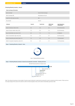 Protecting Minority Investors - Karachi
Figure – Protecting Minority in Karachi – Score
Score - Protecting Minority Investors
72.0
Figure – Protecting Minority Investors in Karachi and comparator economies – Ranking and Score
DB 2020 Protecting Minority Investors Score
0 100
80.0: India (Rank: 13)
72.0: Karachi
72.0: Lahore
60.0: Bangladesh (Rank: 72)
58.0: Nepal (Rank: 79)
46.0: Bhutan (Rank: 111)
Note: The ranking of economies on the strength of minority investor protections is determined by sorting their scores for protecting minority investors. These scores are
the simple average of the scores for the extent of conﬂict of interest regulation index and the extent of shareholder governance index.
Stock exchange information
Stock exchange Karachi Stock Exchange
Stock exchange URL http://www.kse.com.pk
Listed firms with equity securities 651
City Covered Karachi
Indicator Karachi South Asia OECD high
income
Best Regulatory
Performance
Extent of disclosure index (0-10) 6.0 5.8 6.5 10 (13 Economies)
Extent of director liability index (0-10) 7.0 5.0 5.3 10 (3 Economies)
Ease of shareholder suits index (0-10) 6.0 7.4 7.3 10 (Djibouti)
Extent of shareholder rights index (0-6) 5.0 3.5 4.7 6 (19 Economies)
Extent of ownership and control index (0-7) 7.0 3.6 4.5 7 (9 Economies)
Extent of corporate transparency index (0-7) 5.0 3.3 5.7 7 (13 Economies)
Pakistan
Doing Business 2020
Page 60
 