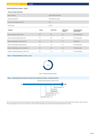 Protecting Minority Investors - Lahore
Figure – Protecting Minority in Lahore – Score
Score - Protecting Minority Investors
72.0
Figure – Protecting Minority Investors in Lahore and comparator economies – Ranking and Score
DB 2020 Protecting Minority Investors Score
0 100
80.0: India (Rank: 13)
72.0: Karachi
72.0: Lahore
60.0: Bangladesh (Rank: 72)
58.0: Nepal (Rank: 79)
46.0: Bhutan (Rank: 111)
Note: The ranking of economies on the strength of minority investor protections is determined by sorting their scores for protecting minority investors. These scores are
the simple average of the scores for the extent of conﬂict of interest regulation index and the extent of shareholder governance index.
Stock exchange information
Stock exchange Karachi Stock Exchange
Stock exchange URL http://www.kse.com.pk
Listed firms with equity securities 651
City Covered Lahore
Indicator Lahore South Asia OECD high
income
Best Regulatory
Performance
Extent of disclosure index (0-10) 6.0 5.8 6.5 10 (13 Economies)
Extent of director liability index (0-10) 7.0 5.0 5.3 10 (3 Economies)
Ease of shareholder suits index (0-10) 6.0 7.4 7.3 10 (Djibouti)
Extent of shareholder rights index (0-6) 5.0 3.5 4.7 6 (19 Economies)
Extent of ownership and control index (0-7) 7.0 3.6 4.5 7 (9 Economies)
Extent of corporate transparency index (0-7) 5.0 3.3 5.7 7 (13 Economies)
Pakistan
Doing Business 2020
Page 64
 