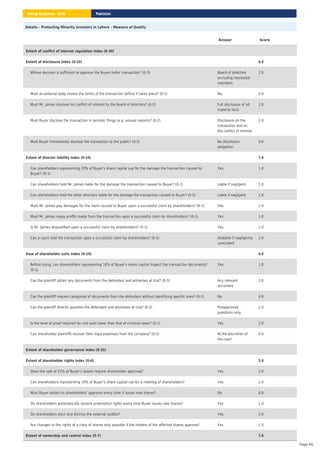 Details – Protecting Minority Investors in Lahore – Measure of Quality
Answer Score
Extent of conflict of interest regulation index (0-30)
Extent of disclosure index (0-10) 6.0
Whose decision is sufficient to approve the Buyer-Seller transaction? (0-3) Board of directors
excluding interested
members
2.0
Must an external body review the terms of the transaction before it takes place? (0-1) No 0.0
Must Mr. James disclose his conflict of interest to the board of directors? (0-2) Full disclosure of all
material facts
2.0
Must Buyer disclose the transaction in periodic filings (e.g. annual reports)? (0-2) Disclosure on the
transaction and on
the conflict of interest
2.0
Must Buyer immediately disclose the transaction to the public? (0-2) No disclosure
obligation
0.0
Extent of director liability index (0-10) 7.0
Can shareholders representing 10% of Buyer's share capital sue for the damage the transaction caused to
Buyer? (0-1)
Yes 1.0
Can shareholders hold Mr. James liable for the damage the transaction caused to Buyer? (0-2) Liable if negligent 1.0
Can shareholders hold the other directors liable for the damage the transaction caused to Buyer? (0-2) Liable if negligent 1.0
Must Mr. James pay damages for the harm caused to Buyer upon a successful claim by shareholders? (0-1) Yes 1.0
Must Mr. James repay profits made from the transaction upon a successful claim by shareholders? (0-1) Yes 1.0
Is Mr. James disqualified upon a successful claim by shareholders? (0-1) Yes 1.0
Can a court void the transaction upon a successful claim by shareholders? (0-2) Voidable if negligently
concluded
1.0
Ease of shareholder suits index (0-10) 6.0
Before suing, can shareholders representing 10% of Buyer's share capital inspect the transaction documents?
(0-1)
Yes 1.0
Can the plaintiff obtain any documents from the defendant and witnesses at trial? (0-3) Any relevant
document
3.0
Can the plaintiff request categories of documents from the defendant without identifying specific ones? (0-1) No 0.0
Can the plaintiff directly question the defendant and witnesses at trial? (0-2) Preapproved
questions only
1.0
Is the level of proof required for civil suits lower than that of criminal cases? (0-1) Yes 1.0
Can shareholder plaintiffs recover their legal expenses from the company? (0-2) At the discretion of
the court
0.0
Extent of shareholder governance index (0-20)
Extent of shareholder rights index (0-6) 5.0
Does the sale of 51% of Buyer's assets require shareholder approval? Yes 1.0
Can shareholders representing 10% of Buyer's share capital call for a meeting of shareholders? Yes 1.0
Must Buyer obtain its shareholders’ approval every time it issues new shares? No 0.0
Do shareholders automatically receive preemption rights every time Buyer issues new shares? Yes 1.0
Do shareholders elect and dismiss the external auditor? Yes 1.0
Are changes to the rights of a class of shares only possible if the holders of the affected shares approve? Yes 1.0
Extent of ownership and control index (0-7) 7.0
Pakistan
Doing Business 2020
Page 66
 