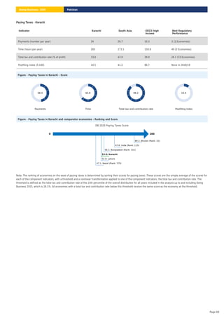 Paying Taxes - Karachi
Figure – Paying Taxes in Karachi – Score
Payments
48.3
Time
63.8
Total tax and contribution rate
89.2
Postfiling index
10.5
Figure – Paying Taxes in Karachi and comparator economies – Ranking and Score
DB 2020 Paying Taxes Score
0 100
89.2: Bhutan (Rank: 15)
67.6: India (Rank: 115)
56.1: Bangladesh (Rank: 151)
53.0: Karachi
52.9: Lahore
47.1: Nepal (Rank: 175)
Note: The ranking of economies on the ease of paying taxes is determined by sorting their scores for paying taxes. These scores are the simple average of the scores for
each of the component indicators, with a threshold and a nonlinear transformation applied to one of the component indicators, the total tax and contribution rate. The
threshold is defined as the total tax and contribution rate at the 15th percentile of the overall distribution for all years included in the analysis up to and including Doing
Business 2015, which is 26.1%. All economies with a total tax and contribution rate below this threshold receive the same score as the economy at the threshold.
Indicator Karachi South Asia OECD high
income
Best Regulatory
Performance
Payments (number per year) 34 26.7 10.3 3 (2 Economies)
Time (hours per year) 283 273.5 158.8 49 (3 Economies)
Total tax and contribution rate (% of profit) 33.8 43.9 39.9 26.1 (33 Economies)
Postfiling index (0-100) 10.5 41.2 86.7 None in 2018/19
Pakistan
Doing Business 2020
Page 69
 