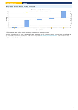 Figure – Starting a Business in Karachi – Procedure, Time and Cost
This symbol is shown beside procedure numbers that take place simultaneously with the previous procedure.
*
Note: Online procedures account for 0.5 days in the total time calculation. For economies that have a different procedure list for men and women, the graph shows the
time for women. For more information on methodology, see the website ( ). For details on the procedures
reflected here, see the summary below.
Doing Business http://doingbusiness.org/en/methodology
Procedures (number)
1 2 3 4 5
0
2
4
6
8
10
12
14
16
Time
(days)
0
1
2
3
4
5
6
7
Cost
(%
of
income
per
capita)
Time (days) Cost (% of income per capita)
Pakistan
Doing Business 2020
Page 7
 