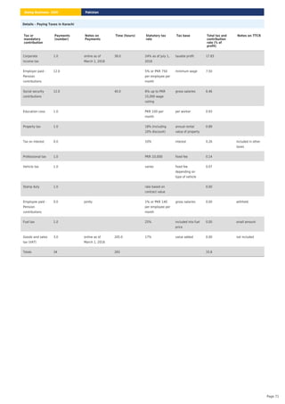 Details – Paying Taxes in Karachi
Tax or
mandatory
contribution
Payments
(number)
Notes on
Payments
Time (hours) Statutory tax
rate
Tax base Total tax and
contribution
rate (% of
profit)
Notes on TTCR
Corporate
income tax
1.0 online as of
March 1, 2018
38.0 24% as of July 1,
2018
taxable profit 17.83
Employer paid -
Pension
contributions
12.0 5% or PKR 750
per employee per
month
minimum wage 7.50
Social security
contributions
12.0 40.0 6% up to PKR
15,000 wage
ceiling
gross salaries 6.46
Education cess 1.0 PKR 100 per
month
per worker 0.93
Property tax 1.0 18% (including
10% discount)
annual rental
value of property
0.89
Tax on interest 0.0 10% interest 0.26 included in other
taxes
Professional tax 1.0 PKR 10,000 fixed fee 0.14
Vehicle tax 1.0 varies fixed fee
depending on
type of vehicle
0.07
Stamp duty 1.0 rate based on
contract value
0.00
Employee paid -
Pension
contributions
0.0 jointly 1% or PKR 140
per employee per
month
gross salaries 0.00 withheld
Fuel tax 1.0 25% included into fuel
price
0.00 small amount
Goods and sales
tax (VAT)
3.0 online as of
March 1, 2018
205.0 17% value added 0.00 not included
Totals 34 283 33.8
Pakistan
Doing Business 2020
Page 71
 