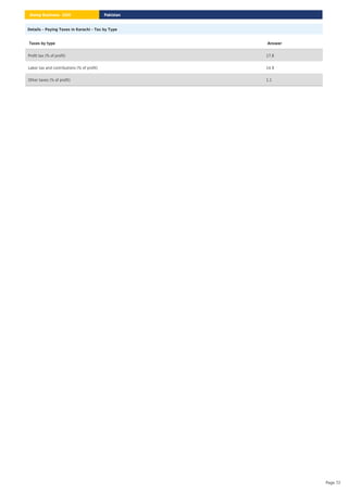 Details – Paying Taxes in Karachi – Tax by Type
Taxes by type Answer
Profit tax (% of profit) 17.8
Labor tax and contributions (% of profit) 14.9
Other taxes (% of profit) 1.1
Pakistan
Doing Business 2020
Page 72
 