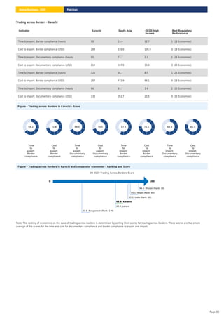 Trading across Borders - Karachi
Figure – Trading across Borders in Karachi – Score
Time
to
export:
Border
compliance
64.2
Cost
to
export:
Border
compliance
72.8
Time
to
export:
Documentary
compliance
68.0
Cost
to
export:
Documentary
compliance
70.5
Time
to
import:
Border
compliance
57.3
Cost
to
import:
Border
compliance
76.1
Time
to
import:
Documentary
compliance
60.3
Cost
to
import:
Documentary
compliance
81.4
Figure – Trading across Borders in Karachi and comparator economies – Ranking and Score
DB 2020 Trading Across Borders Score
0 100
94.2: Bhutan (Rank: 30)
85.1: Nepal (Rank: 60)
82.5: India (Rank: 68)
68.8: Karachi
68.8: Lahore
31.8: Bangladesh (Rank: 176)
Note: The ranking of economies on the ease of trading across borders is determined by sorting their scores for trading across borders. These scores are the simple
average of the scores for the time and cost for documentary compliance and border compliance to export and import.
Indicator Karachi South Asia OECD high
income
Best Regulatory
Performance
Time to export: Border compliance (hours) 58 53.4 12.7 1 (19 Economies)
Cost to export: Border compliance (USD) 288 310.6 136.8 0 (19 Economies)
Time to export: Documentary compliance (hours) 55 73.7 2.3 1 (26 Economies)
Cost to export: Documentary compliance (USD) 118 157.9 33.4 0 (20 Economies)
Time to import: Border compliance (hours) 120 85.7 8.5 1 (25 Economies)
Cost to import: Border compliance (USD) 287 472.9 98.1 0 (28 Economies)
Time to import: Documentary compliance (hours) 96 93.7 3.4 1 (30 Economies)
Cost to import: Documentary compliance (USD) 130 261.7 23.5 0 (30 Economies)
Pakistan
Doing Business 2020
Page 80
 