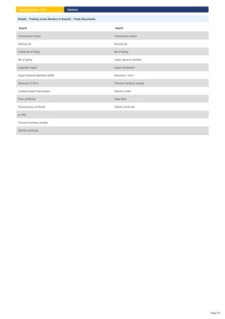 Details – Trading across Borders in Karachi – Trade Documents
Export Import
Commercial Invoice Commercial invoice
Packing list Packing list
Certificate of Origin Bill of lading
Bill of lading Import general manifest
Inspection report Import declaration
Export General Manifest (EGM) Electronic I Form
Electronic E Form Terminal handling receipts
Customs Export Declaration Delivery Order
Price certificate Gate Pass
Phytosanitary certificate SOLAS certificate
e-CRO
Terminal handling receipts
SOLAS certificate
Pakistan
Doing Business 2020
Page 83
 