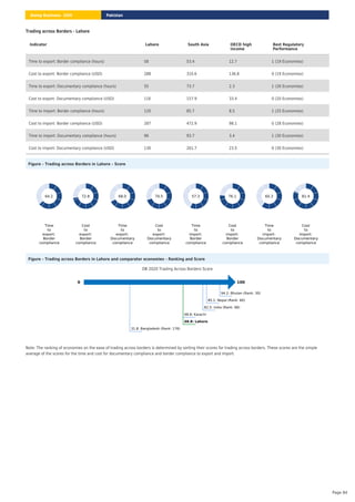 Trading across Borders - Lahore
Figure – Trading across Borders in Lahore – Score
Time
to
export:
Border
compliance
64.2
Cost
to
export:
Border
compliance
72.8
Time
to
export:
Documentary
compliance
68.0
Cost
to
export:
Documentary
compliance
70.5
Time
to
import:
Border
compliance
57.3
Cost
to
import:
Border
compliance
76.1
Time
to
import:
Documentary
compliance
60.3
Cost
to
import:
Documentary
compliance
81.4
Figure – Trading across Borders in Lahore and comparator economies – Ranking and Score
DB 2020 Trading Across Borders Score
0 100
94.2: Bhutan (Rank: 30)
85.1: Nepal (Rank: 60)
82.5: India (Rank: 68)
68.8: Karachi
68.8: Lahore
31.8: Bangladesh (Rank: 176)
Note: The ranking of economies on the ease of trading across borders is determined by sorting their scores for trading across borders. These scores are the simple
average of the scores for the time and cost for documentary compliance and border compliance to export and import.
Indicator Lahore South Asia OECD high
income
Best Regulatory
Performance
Time to export: Border compliance (hours) 58 53.4 12.7 1 (19 Economies)
Cost to export: Border compliance (USD) 288 310.6 136.8 0 (19 Economies)
Time to export: Documentary compliance (hours) 55 73.7 2.3 1 (26 Economies)
Cost to export: Documentary compliance (USD) 118 157.9 33.4 0 (20 Economies)
Time to import: Border compliance (hours) 120 85.7 8.5 1 (25 Economies)
Cost to import: Border compliance (USD) 287 472.9 98.1 0 (28 Economies)
Time to import: Documentary compliance (hours) 96 93.7 3.4 1 (30 Economies)
Cost to import: Documentary compliance (USD) 130 261.7 23.5 0 (30 Economies)
Pakistan
Doing Business 2020
Page 84
 