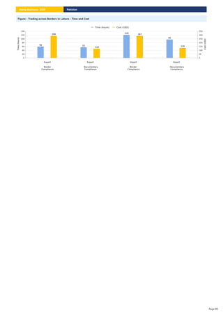 Figure – Trading across Borders in Lahore – Time and Cost
Export
-
Border
Compliance
Export
-
Documentary
Compliance
Import
-
Border
Compliance
Import
-
Documentary
Compliance
0
20
40
60
80
100
120
140
Time
(hours)
0
50
100
150
200
250
300
350
Cost
(USD)
58
288
55
118
120 287
96
130
Time (hours) Cost (USD)
Pakistan
Doing Business 2020
Page 85
 