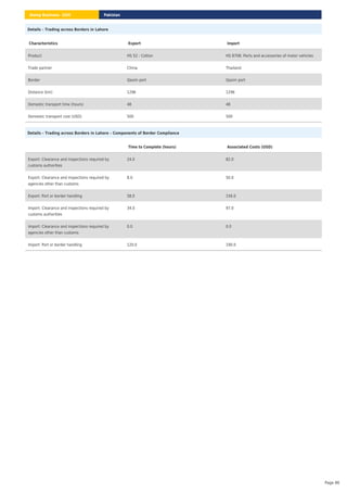 Details – Trading across Borders in Lahore
Characteristics Export Import
Product HS 52 : Cotton HS 8708: Parts and accessories of motor vehicles
Trade partner China Thailand
Border Qasim port Qasim port
Distance (km) 1296 1296
Domestic transport time (hours) 48 48
Domestic transport cost (USD) 500 500
Details – Trading across Borders in Lahore – Components of Border Compliance
Time to Complete (hours) Associated Costs (USD)
Export: Clearance and inspections required by
customs authorities
24.0 82.0
Export: Clearance and inspections required by
agencies other than customs
8.0 50.0
Export: Port or border handling 58.0 156.0
Import: Clearance and inspections required by
customs authorities
34.0 97.0
Import: Clearance and inspections required by
agencies other than customs
0.0 0.0
Import: Port or border handling 120.0 190.0
Pakistan
Doing Business 2020
Page 86
 