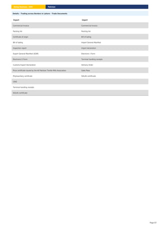 Details – Trading across Borders in Lahore – Trade Documents
Export Import
Commercial Invoice Commercial Invoice
Packing list Packing list
Certificate of origin Bill of lading
Bill of lading Import General Manifest
Inspection report Import declaration
Export General Manifest (EGM) Electronic I Form
Electronic E Form Terminal handling receipts
Customs Export Declaration Delivery Order
Price certificate issued by the All Pakistan Textile Mills Association Gate Pass
Phytosanitary certificate SOLAS certificate
CRO
Terminal handling receipts
SOLAS certificate
Pakistan
Doing Business 2020
Page 87
 
