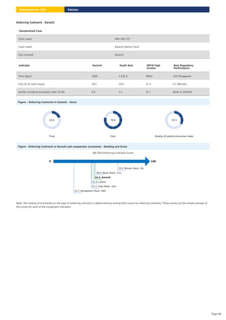 Enforcing Contracts - Karachi
Figure – Enforcing Contracts in Karachi – Score
Time
20.0
Cost
79.8
Quality of judicial processes index
33.3
Figure – Enforcing Contracts in Karachi and comparator economies – Ranking and Score
DB 2020 Enforcing Contracts Score
0 100
70.0: Bhutan (Rank: 29)
46.0: Nepal (Rank: 151)
44.4: Karachi
41.9: Lahore
41.2: India (Rank: 163)
22.2: Bangladesh (Rank: 189)
Note: The ranking of economies on the ease of enforcing contracts is determined by sorting their scores for enforcing contracts. These scores are the simple average of
the scores for each of the component indicators.
Standardized Case
Claim value PKR 540,757
Court name Karachi District Court
City Covered Karachi
Indicator Karachi South Asia OECD high
income
Best Regulatory
Performance
Time (days) 1096 1,101.6 589.6 120 (Singapore)
Cost (% of claim value) 18.1 29.9 21.5 0.1 (Bhutan)
Quality of judicial processes index (0-18) 6.0 7.1 11.7 None in 2018/19
Pakistan
Doing Business 2020
Page 89
 