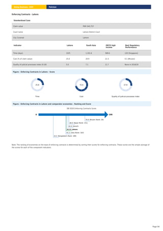 Enforcing Contracts - Lahore
Figure – Enforcing Contracts in Lahore – Score
Time
25.8
Cost
72.0
Quality of judicial processes index
27.8
Figure – Enforcing Contracts in Lahore and comparator economies – Ranking and Score
DB 2020 Enforcing Contracts Score
0 100
70.0: Bhutan (Rank: 29)
46.0: Nepal (Rank: 151)
44.4: Karachi
41.9: Lahore
41.2: India (Rank: 163)
22.2: Bangladesh (Rank: 189)
Note: The ranking of economies on the ease of enforcing contracts is determined by sorting their scores for enforcing contracts. These scores are the simple average of
the scores for each of the component indicators.
Standardized Case
Claim value PKR 540,757
Court name Lahore District Court
City Covered Lahore
Indicator Lahore South Asia OECD high
income
Best Regulatory
Performance
Time (days) 1025 1,101.6 589.6 120 (Singapore)
Cost (% of claim value) 25.0 29.9 21.5 0.1 (Bhutan)
Quality of judicial processes index (0-18) 5.0 7.1 11.7 None in 2018/19
Pakistan
Doing Business 2020
Page 94
 