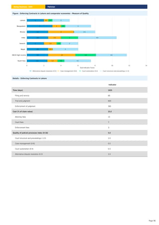 Figure – Enforcing Contracts in Lahore and comparator economies – Measure of Quality
Lahore
Bangladesh
Bhutan
India
Karachi
Nepal
OECD high income
South Asia
0 2 4 6 8 10 12 14
Sub-Indicator Score
2 0.5 0.5 2
3 1 0.5 3
2.5 3 0 2.5
2.5 1.5 2 4.5
2 1.5 0.5 2
2.5 0.5 0 3
2.5 3.2 2.4 3.6
2.4 1.2 0.8 3.1
Alternative dispute resolution (0-3) Case management (0-6) Court automation (0-4) Court structure and proceedings (-1-5)
Details – Enforcing Contracts in Lahore
Indicator
Time (days) 1025
Filing and service 60
Trial and judgment 600
Enforcement of judgment 365
Cost (% of claim value) 25.0
Attorney fees 15
Court fees 7
Enforcement fees 3
Quality of judicial processes index (0-18) 5.0
Court structure and proceedings (-1-5) 2.0
Case management (0-6) 0.5
Court automation (0-4) 0.5
Alternative dispute resolution (0-3) 2.0
Pakistan
Doing Business 2020
Page 96
 