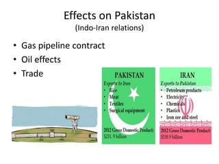 Effects on Pakistan
(Indo-Iran relations)
• Gas pipeline contract
• Oil effects
• Trade
 