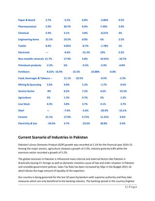 Paper & Board 2.7% -5.5% 0.8% -2.86% 4.5%
Pharmaceutical 5.9% 30.7% 0.9% 7.39% 3.9%
Chemical 5.9% 3.1% 3.8% -0.21% 3%
Engineering Items 21.5% 19.5% 0.8% 6% 2.5%
Textile 8.4% 4.05% -0.7% -1.78% 1%
Electronic --- -4.6% -31.3% 23% 2.2%
Non-metallic minerals 21.7% 17.9% 4.8% 10.91% -10.7%
Petroleum products -2.3% 6% -9.2% -5.9% -4.8%
Fertilizers 8.25% -16.9% 21.5% 10.88% -6.8%
Food, beverages & Tobacco -- 11.1% -10.5% -0.5% -2.3%
Mining & Quarrying 5.6% 4.9% 1.3% -1.7% 0.4%
Service Sector 8% 8.2% 7.3% 4.6% 53.3%
Agriculture 5% 1.5% 4.7% 2% 1.2%
Live Stock 4.3% 3.8% 3.7% 4.1% 3.7%
Steel --- -7.6% -5.6% -26.9% -13.1%
Cement 21.1% 17.9% 4.71% 11.21% 9.6%
Electricity & Gas -26.6% 4.7% -23.6% 30.8% 0.4%
Current Scenario of Industries in Pakistan
Pakistan’s Gross Domestic Product (GDP) growth was recorded at 5.1% for the financial year 2014-15.
Among the major sectors, agriculture showed a growth of 3.3%, industry grew by 6.8% while the
eservices sector recorded a growth of 5.2%.
The global recession in Pakistan is influenced many internal and external factors like Pakistan is
drastically loosing it's foreign as well as domestic investors cause of law and order situation in Pakistan
and unstable government policies. Sales Tax Rate has been increased by 50pc in the Budget 2015-16
which blocks the huge amount of liquidity of the exporters.
Our country is being governed for the last 10 years by bankers with supreme authority and they take
measures which are only beneficial to the banking industry. The banking spread in the country (highest
5 | P a g e
 