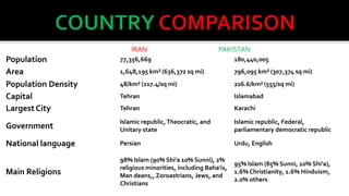 IRAN

PAKISTAN

Population
Area
Population Density
Capital
Largest City

77,356,669

180,440,005

1,648,195 km² (636,372 sq mi)

796,095 km² (307,374 sq mi)

48/km² (117.4/sq mi)

226.6/km² (555/sq mi)

Tehran

Islamabad

Tehran

Karachi

Government

Islamic republic, Theocratic, and
Unitary state

Islamic republic, Federal,
parliamentary democratic republic

National language

Persian

Urdu, English

Main Religions

98% Islam (90% Shi'a 10% Sunni), 2%
religious minorities, including Baha'is,
Man deans,, Zoroastrians, Jews, and
Christians

95% Islam (85% Sunni, 10% Shi'a),
1.6% Christianity, 1.6% Hinduism,
2.0% others

 