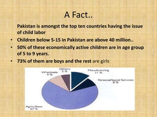 A Fact..
Pakistan is amongst the top ten countries having the issue
of child labor
• Children below 5-15 in Pakistan are above 40 million..
• 50% of these economically active children are in age group
of 5 to 9 years.
• 73% of them are boys and the rest are girls
 