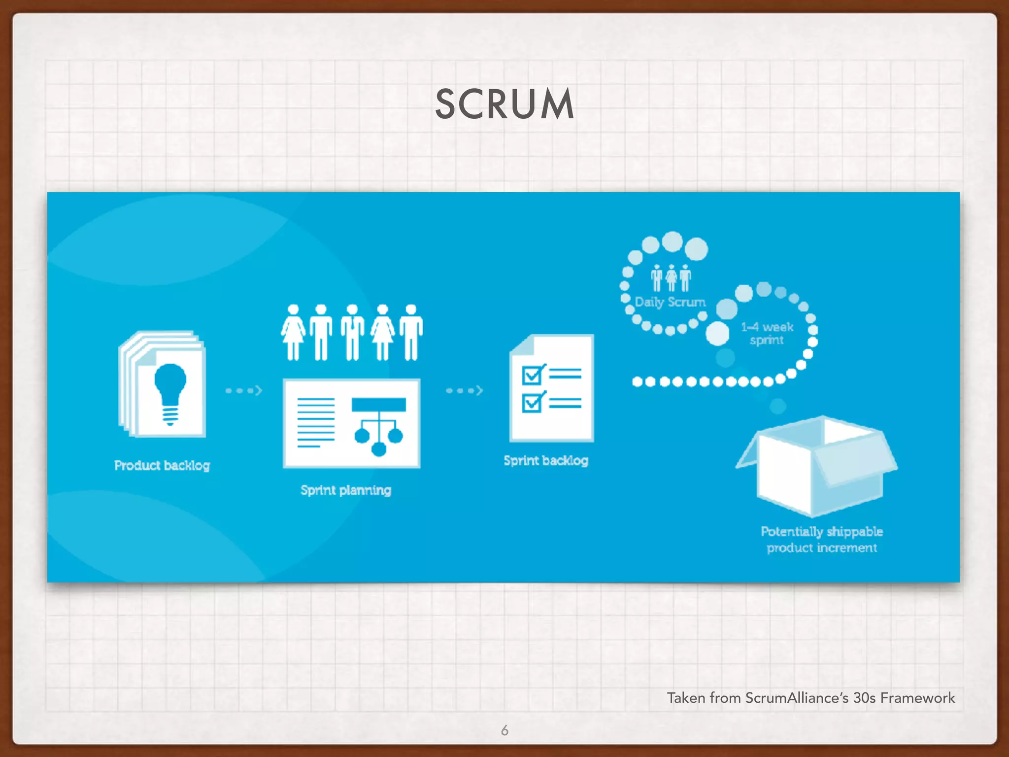 SCRUM
Taken from ScrumAlliance’s 30s Framework
6
 