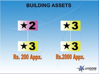 BUILDING ASSETS  Rs. 200 Appx. Rs.2000 Appx. 