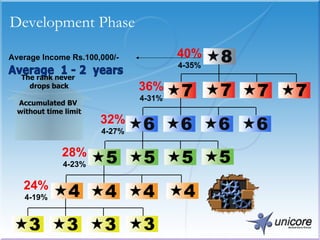 Development Phase The rank never  drops back Accumulated BV  without time limit Average  1 - 2  years Average Income Rs.100,000/- 24% 4-19% 28% 4-23% 32% 4-27% 36% 4-31% 40% 4-35% 
