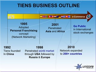 TIENS BUSINESS OUTLINE 1992 Tiens founded In  China 1998 Penetrated  world market  through  USA  followed by  Russia  &  Europe 2010 Network expanded to  200+ countries 1995 Adopted Personal Franchising  concept (Network Marketing) 2001 Penetrated  Asia  and  Africa Go Public   in International stock exchanges e-Commerce 