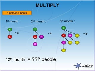X A 1 st  month : 2 nd  month : A B C X 3 rd  month : A B C =  2 =  4 =  8 X 12 th  month  =  ???  people MULTIPLY 1 person / month 