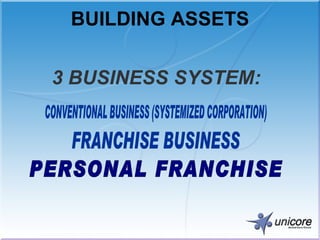 3 BUSINESS SYSTEM: CONVENTIONAL BUSINESS (SYSTEMIZED CORPORATION) FRANCHISE BUSINESS PERSONAL FRANCHISE BUILDING ASSETS 