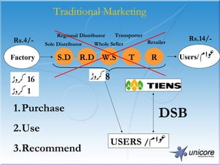 Traditional Marketing Factory Purchase Use Recommend Rs.4/- Rs.14/- 8 DSB Users/  USERS / 16 1 S.D Sole Distributor R.D Regional Distributor W.S Whole Seller T Transporter R Retailer 