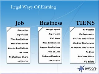 Legal Ways Of Earning Education Experience Time Limitations Area Limitations Income Limitations Mr. Boss No Business Share 100% Risk Heavy Capital Experience Full Time Area Limitations Income Limitations Fear of Loss Sudden Disasters 100% Risk No Capital No Experience No Time Limitations No Area Limitations No Income Limitations No Boss Business Share No Risk Job Business TIENS 